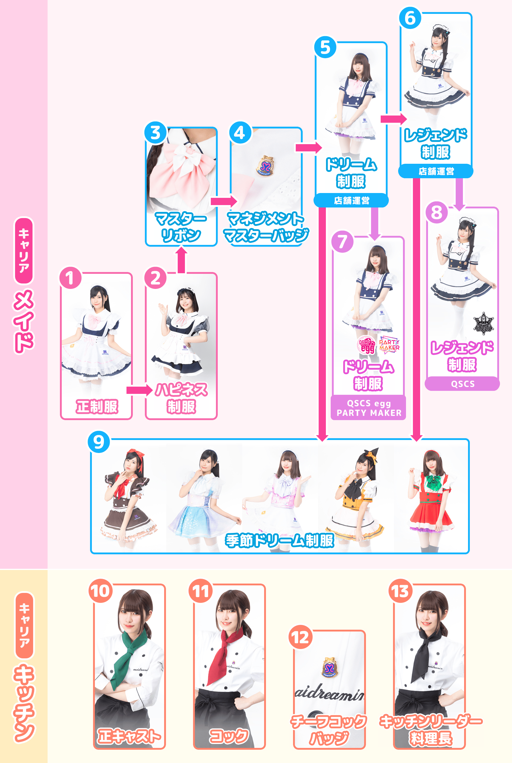 メイドキャスト・グレードアップの相関図